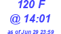 Milwaukee Weather THSW Index High Today