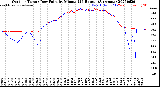 Milwaukee Weather Outdoor Temp / Dew Point<br>by Minute<br>(24 Hours) (Alternate)