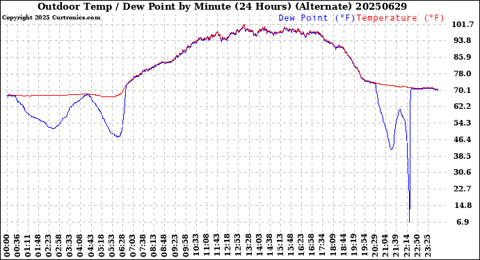 Milwaukee Weather Outdoor Temp / Dew Point<br>by Minute<br>(24 Hours) (Alternate)