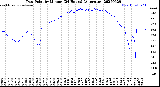 Milwaukee Weather Dew Point<br>by Minute<br>(24 Hours) (Alternate)