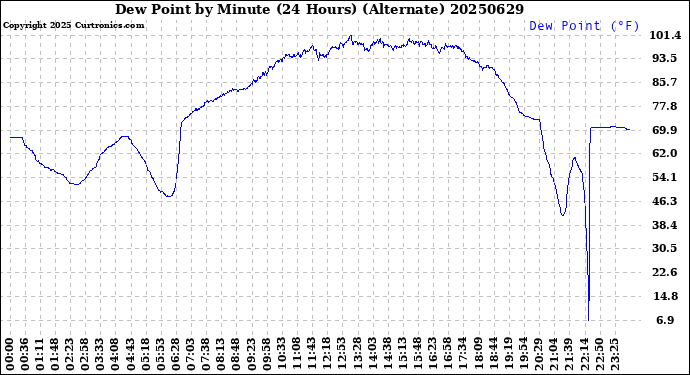 Milwaukee Weather Dew Point<br>by Minute<br>(24 Hours) (Alternate)