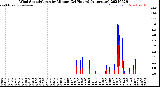 Milwaukee Weather Wind Speed/Gusts<br>by Minute<br>(24 Hours) (Alternate)