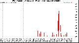 Milwaukee Weather Wind Speed<br>by Minute<br>(24 Hours) (Alternate)