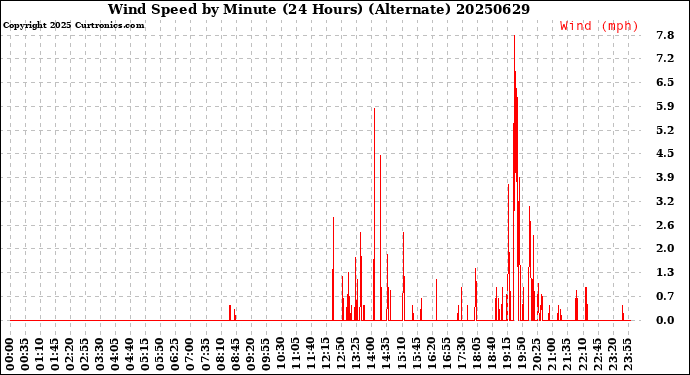 Milwaukee Weather Wind Speed<br>by Minute<br>(24 Hours) (Alternate)