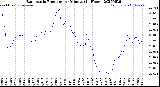 Milwaukee Weather Barometric Pressure<br>per Minute<br>(24 Hours)