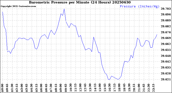 Milwaukee Weather Barometric Pressure<br>per Minute<br>(24 Hours)