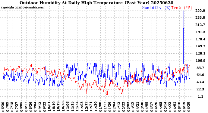 Milwaukee Weather Outdoor Humidity<br>At Daily High<br>Temperature<br>(Past Year)