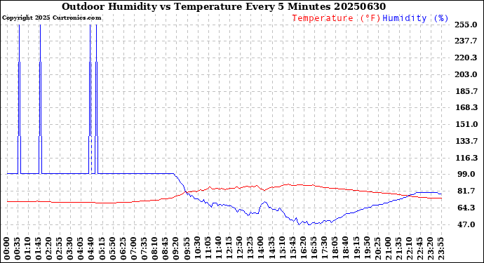 Milwaukee Weather Outdoor Humidity<br>vs Temperature<br>Every 5 Minutes