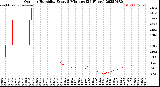 Milwaukee Weather Outdoor Humidity<br>Every 5 Minutes<br>(24 Hours)