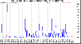 Milwaukee Weather Outdoor Rain<br>Daily Amount<br>(Past/Previous Year)