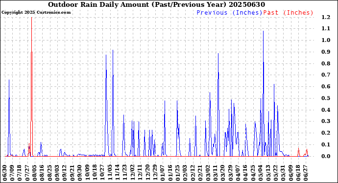 Milwaukee Weather Outdoor Rain<br>Daily Amount<br>(Past/Previous Year)