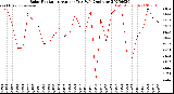 Milwaukee Weather Solar Radiation<br>Avg per Day W/m2/minute