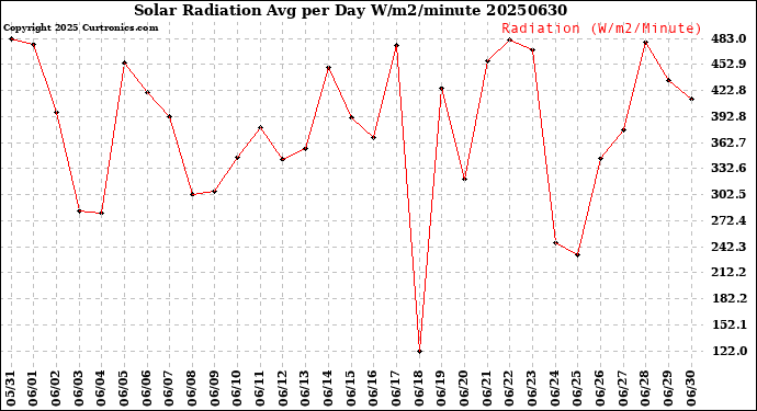 Milwaukee Weather Solar Radiation<br>Avg per Day W/m2/minute