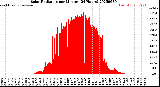 Milwaukee Weather Solar Radiation<br>per Minute<br>(24 Hours)