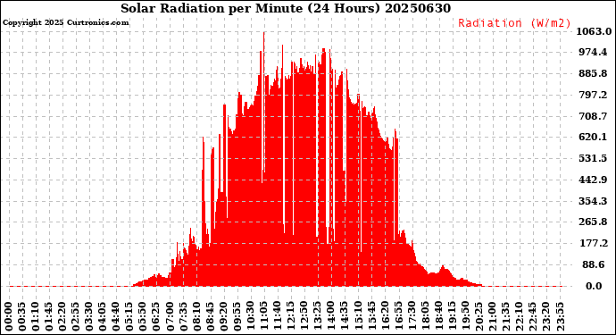 Milwaukee Weather Solar Radiation<br>per Minute<br>(24 Hours)