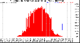 Milwaukee Weather Solar Radiation<br>& Day Average<br>per Minute<br>(Today)