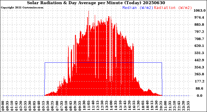 Milwaukee Weather Solar Radiation<br>& Day Average<br>per Minute<br>(Today)