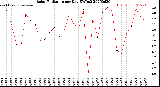 Milwaukee Weather Solar Radiation<br>per Day KW/m2