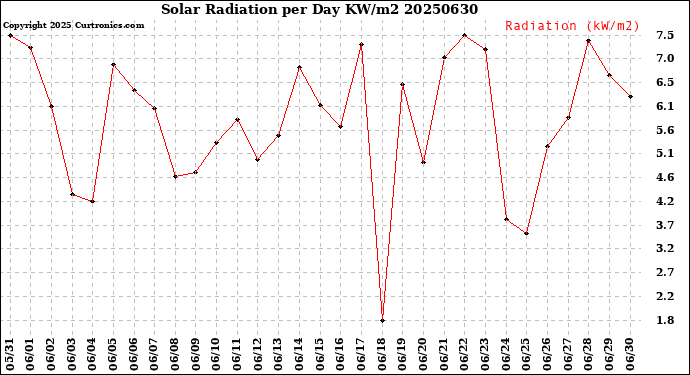Milwaukee Weather Solar Radiation<br>per Day KW/m2