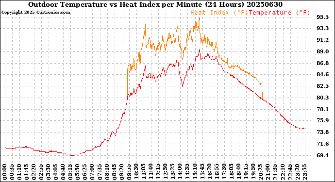 Milwaukee Weather Outdoor Temperature<br>vs Heat Index<br>per Minute<br>(24 Hours)