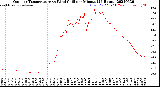 Milwaukee Weather Outdoor Temperature<br>vs Wind Chill<br>per Minute<br>(24 Hours)