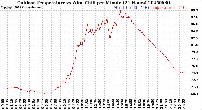 Milwaukee Weather Outdoor Temperature<br>vs Wind Chill<br>per Minute<br>(24 Hours)