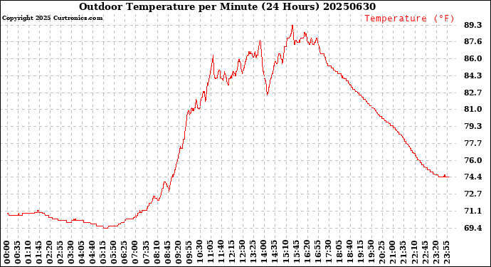 Milwaukee Weather Outdoor Temperature<br>per Minute<br>(24 Hours)