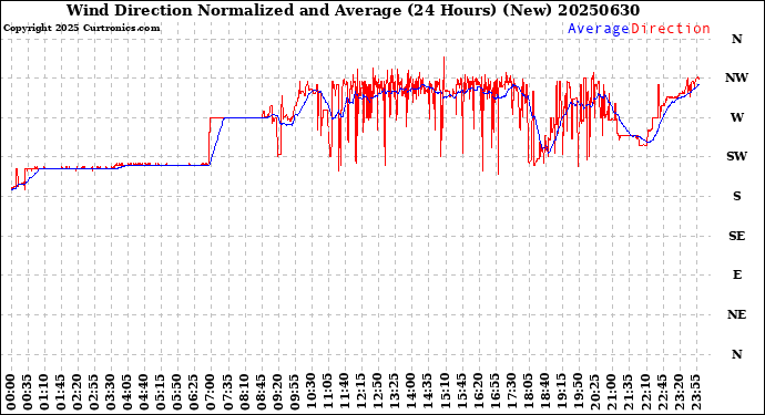 Milwaukee Weather Wind Direction<br>Normalized and Average<br>(24 Hours) (New)