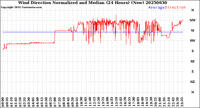 Milwaukee Weather Wind Direction<br>Normalized and Median<br>(24 Hours) (New)