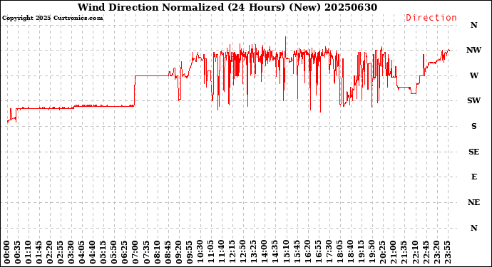 Milwaukee Weather Wind Direction<br>Normalized<br>(24 Hours) (New)