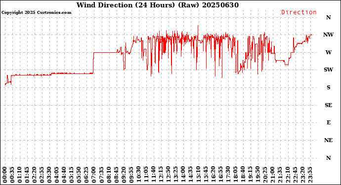 Milwaukee Weather Wind Direction<br>(24 Hours) (Raw)