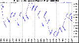 Milwaukee Weather Barometric Pressure<br>per Hour<br>(24 Hours)