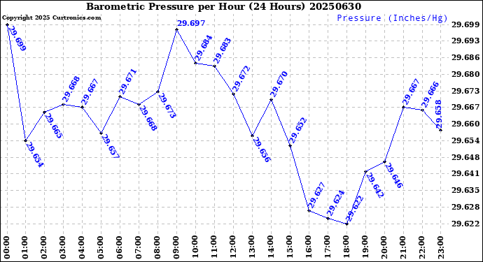 Milwaukee Weather Barometric Pressure<br>per Hour<br>(24 Hours)