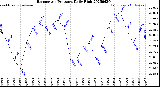 Milwaukee Weather Barometric Pressure<br>Daily High