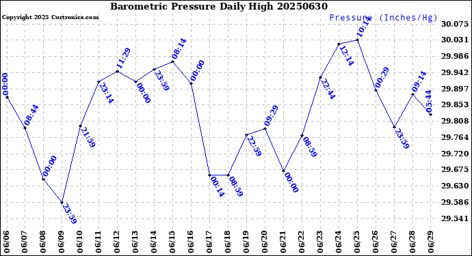 Milwaukee Weather Barometric Pressure<br>Daily High