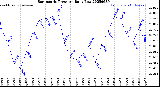 Milwaukee Weather Barometric Pressure<br>Daily Low