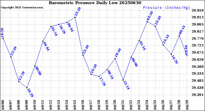 Milwaukee Weather Barometric Pressure<br>Daily Low