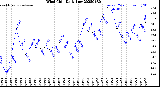 Milwaukee Weather Wind Chill<br>Daily Low