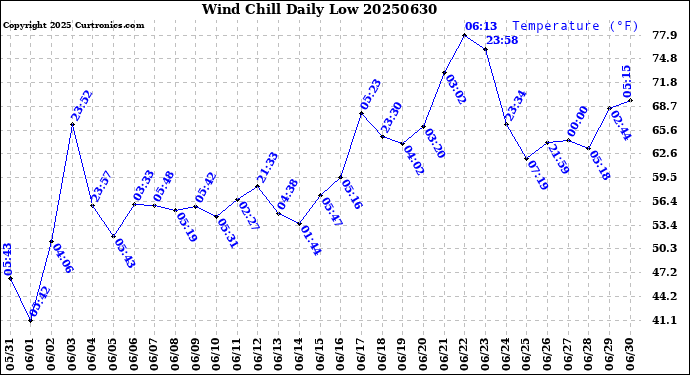 Milwaukee Weather Wind Chill<br>Daily Low