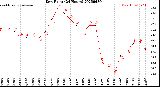 Milwaukee Weather Dew Point<br>(24 Hours)