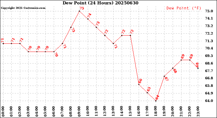 Milwaukee Weather Dew Point<br>(24 Hours)