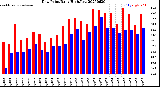 Milwaukee Weather Dew Point<br>Daily High/Low