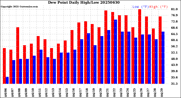 Milwaukee Weather Dew Point<br>Daily High/Low
