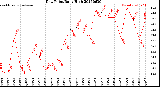 Milwaukee Weather Dew Point<br>Daily High