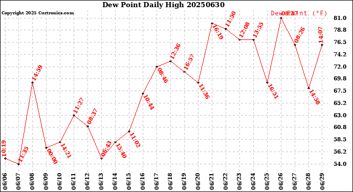 Milwaukee Weather Dew Point<br>Daily High