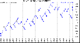 Milwaukee Weather Dew Point<br>Daily Low