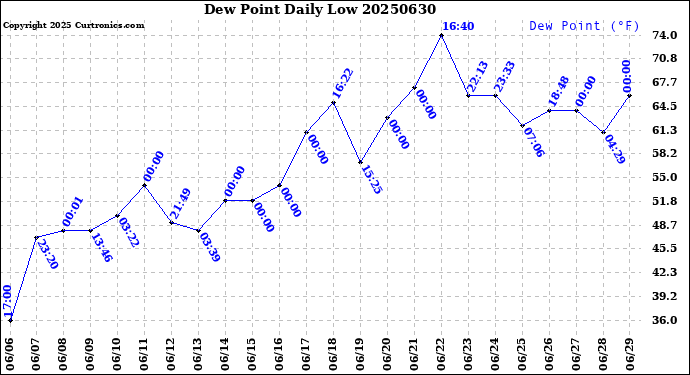 Milwaukee Weather Dew Point<br>Daily Low