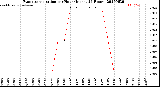 Milwaukee Weather Evapotranspiration<br>per Hour<br>(Inches 24 Hours)