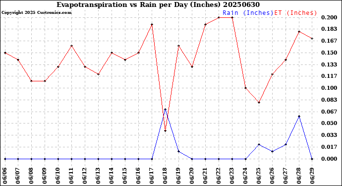 Milwaukee Weather Evapotranspiration<br>vs Rain per Day<br>(Inches)