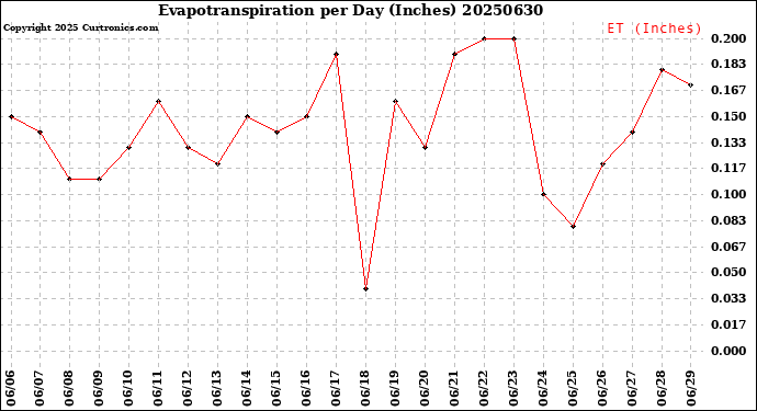 Milwaukee Weather Evapotranspiration<br>per Day (Inches)